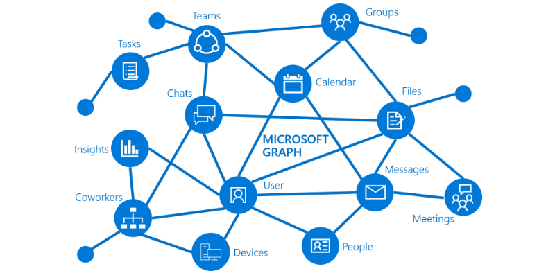 Diagram van de MS Graph API