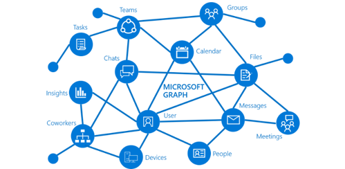 Diagram van de MS Graph API